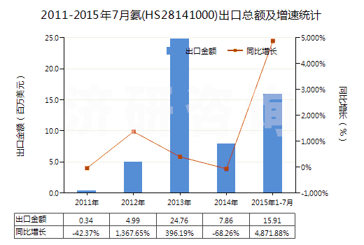 2011-2015年7月氨(HS28141000)出口總額及增速統(tǒng)計